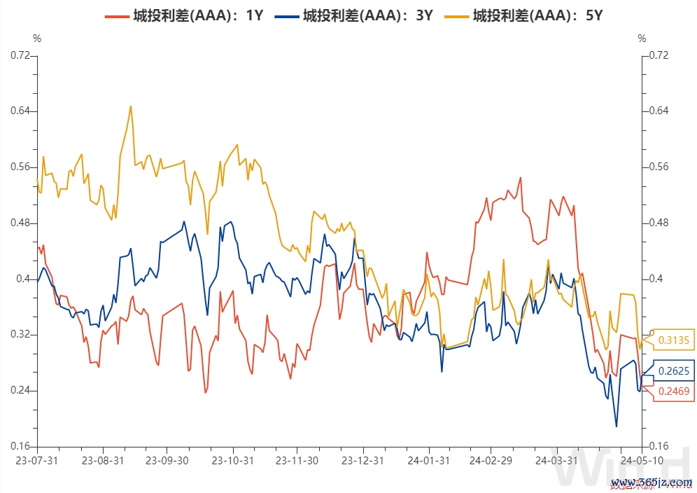 （*数据来源：Wind-利差分析）