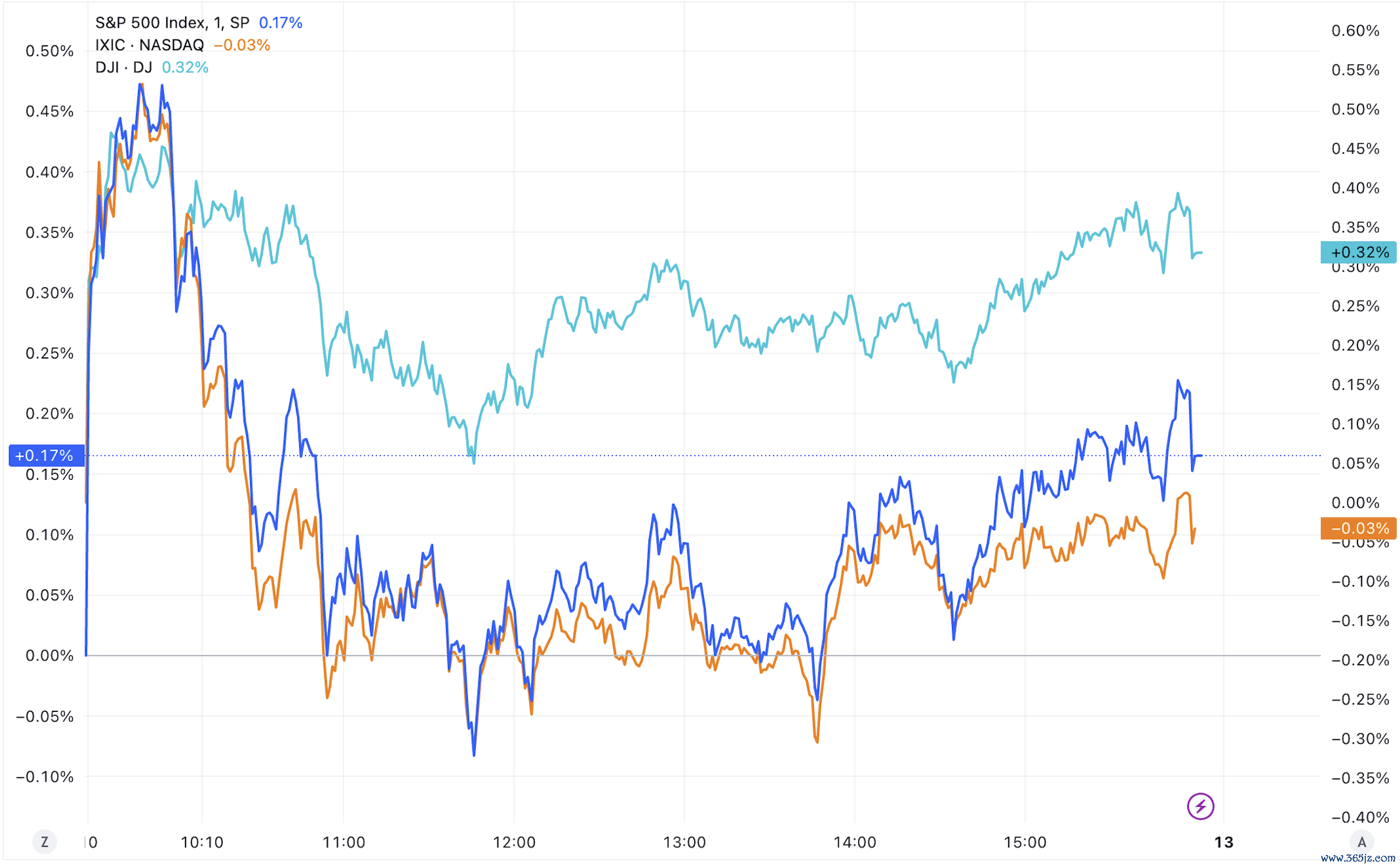 （三大指数分钟线图，来源：TradingView）